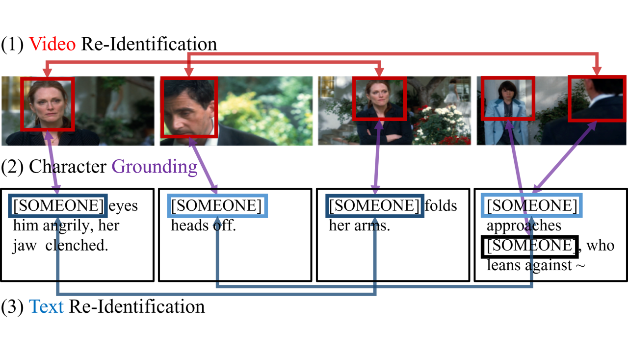 Character Grounding and Re-Identification in Story of Videos and Text Descriptions