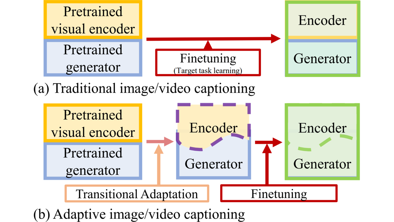 Transitional Adaptation of Pretrained Models for Visual Storytelling