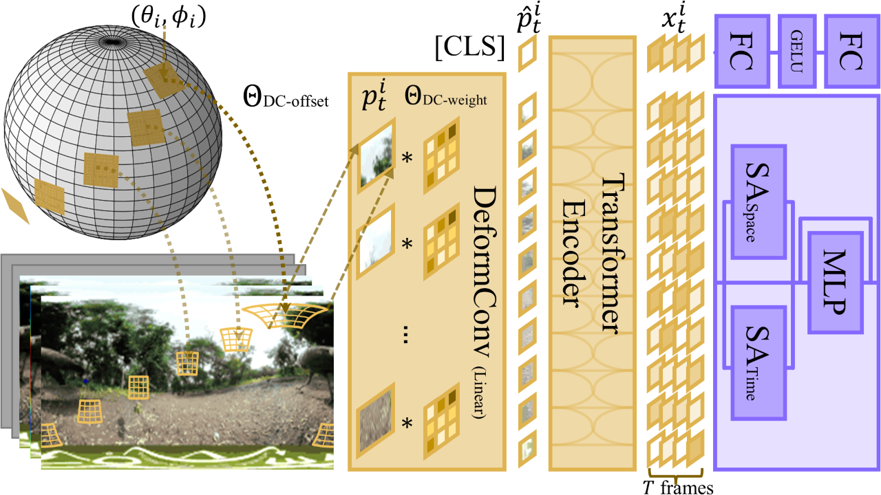 Panoramic Vision Transformer for Saliency Detection in 360° Videos