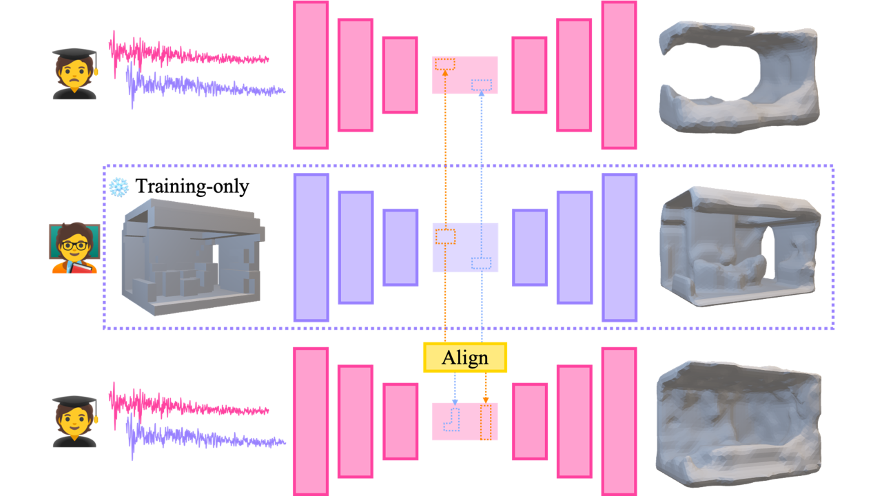 Dense 2D-3D Indoor Prediction with Sound via Aligned Cross-Modal Distillation
