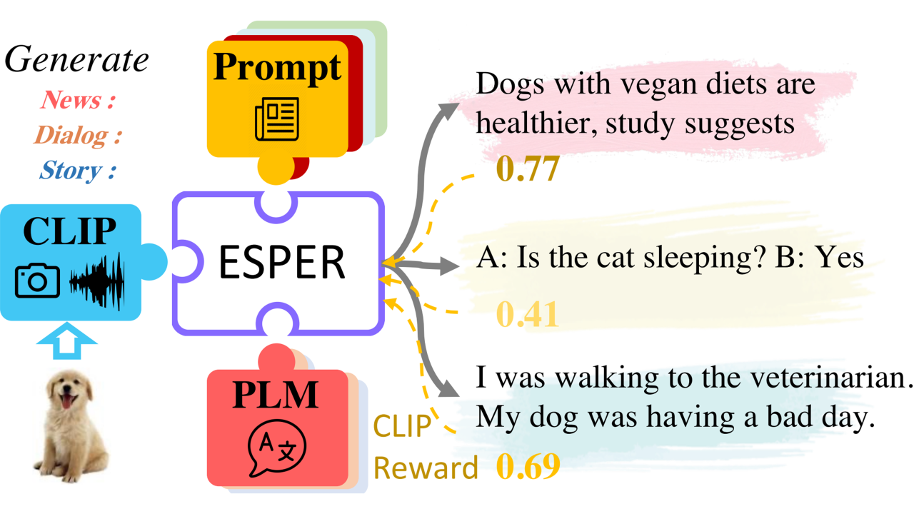 Fusing Pre-trained Language Models with Multimodal Prompts through Reinforcement Learning