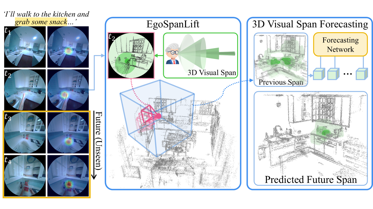 Gaze Beyond the Frame: Forecasting Egocentric 3D Visual Span