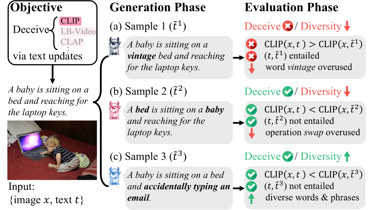 Can LLMs Deceive CLIP? Benchmarking Adversarial Compositionality of Pre-trained Multimodal Representation via Text Updates