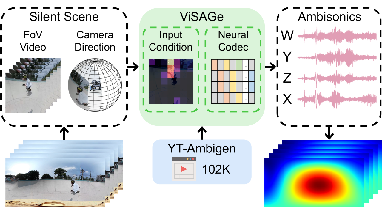 ViSAGe: Video to Spatial Audio Generation