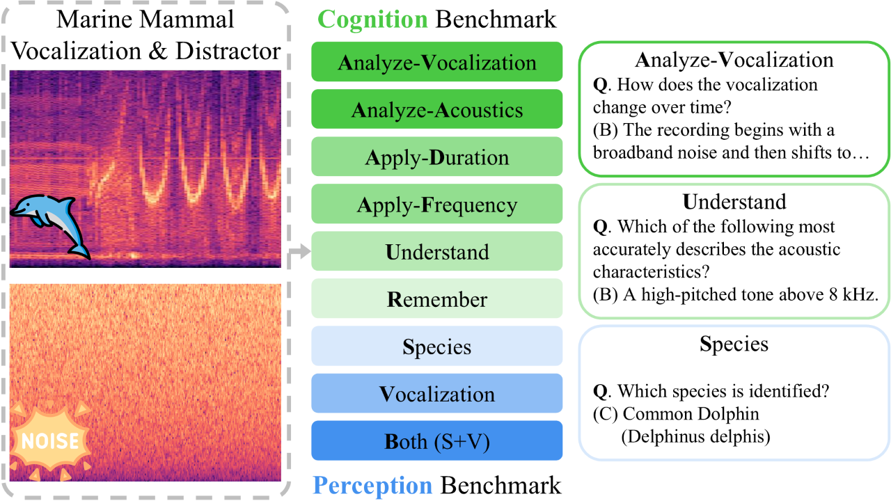 WoW-Bench: Evaluating Fine-Grained Acoustic Perception in Audio-Language Models via Marine Mammal Vocalization